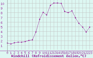 Courbe du refroidissement olien pour Saint-Vran (05)