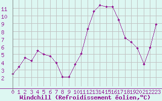 Courbe du refroidissement olien pour Chteauroux (36)