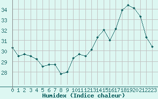 Courbe de l'humidex pour Cabestany (66)