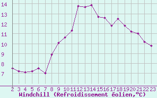 Courbe du refroidissement olien pour Nostang (56)