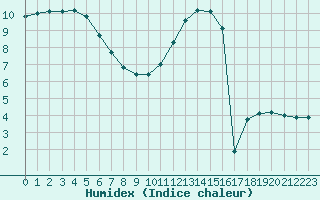 Courbe de l'humidex pour Combs-la-Ville (77)