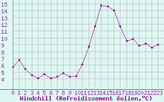Courbe du refroidissement olien pour Cap Ferret (33)