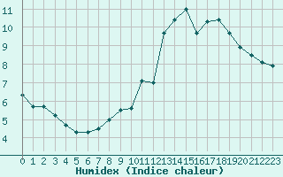 Courbe de l'humidex pour Rodez (12)