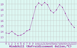 Courbe du refroidissement olien pour Thorigny (85)