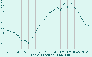 Courbe de l'humidex pour Montpellier (34)