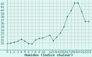 Courbe de l'humidex pour Ile d'Yeu - Saint-Sauveur (85)