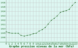 Courbe de la pression atmosphrique pour Pau (64)