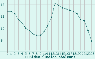 Courbe de l'humidex pour Le Mans (72)