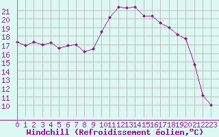 Courbe du refroidissement olien pour Besson - Chassignolles (03)