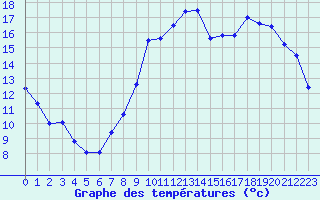 Courbe de tempratures pour Metz-Nancy-Lorraine (57)
