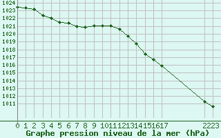 Courbe de la pression atmosphrique pour Trelly (50)