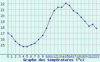 Courbe de tempratures pour Trgueux (22)