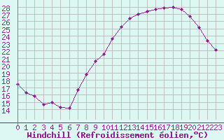 Courbe du refroidissement olien pour Renwez (08)