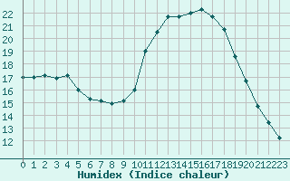 Courbe de l'humidex pour Eygliers (05)