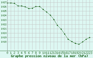 Courbe de la pression atmosphrique pour Millau (12)