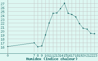 Courbe de l'humidex pour San Chierlo (It)