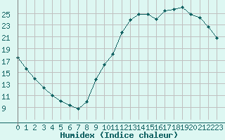 Courbe de l'humidex pour Guidel (56)