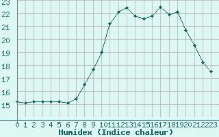 Courbe de l'humidex pour Izegem (Be)