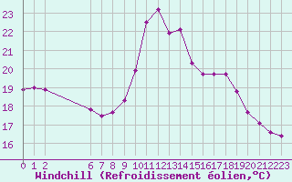 Courbe du refroidissement olien pour Colmar-Ouest (68)
