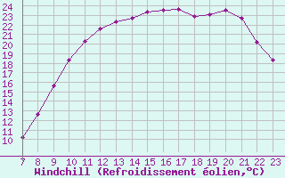 Courbe du refroidissement olien pour Quimperl (29)