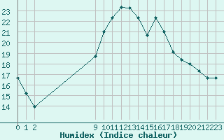 Courbe de l'humidex pour Saint-Maximin-la-Sainte-Baume (83)