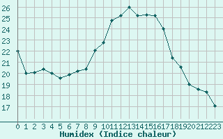 Courbe de l'humidex pour Xert / Chert (Esp)