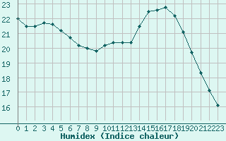 Courbe de l'humidex pour Sarzeau (56)