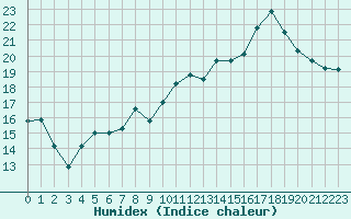 Courbe de l'humidex pour Strasbourg (67)