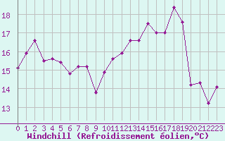 Courbe du refroidissement olien pour Rodez (12)