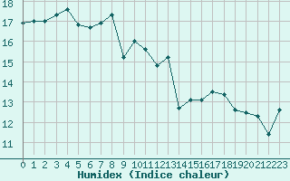 Courbe de l'humidex pour Cap Ferret (33)