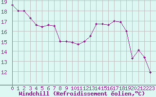 Courbe du refroidissement olien pour Metz-Nancy-Lorraine (57)