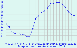 Courbe de tempratures pour Ontinyent (Esp)