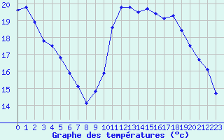 Courbe de tempratures pour Agde (34)