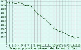 Courbe de la pression atmosphrique pour Guret Saint-Laurent (23)