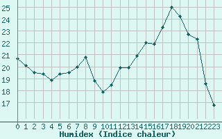 Courbe de l'humidex pour Angers-Marc (49)