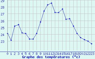 Courbe de tempratures pour Cap Corse (2B)