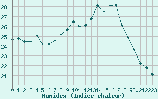 Courbe de l'humidex pour Figari (2A)