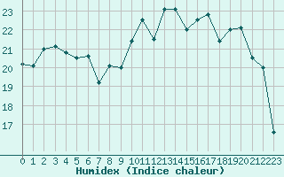 Courbe de l'humidex pour Rouen (76)