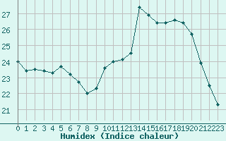 Courbe de l'humidex pour Strasbourg (67)