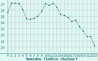 Courbe de l'humidex pour Saint-Girons (09)