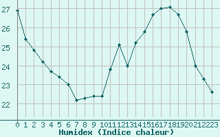 Courbe de l'humidex pour Paris - Montsouris (75)