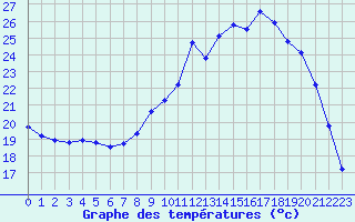 Courbe de tempratures pour Cerisiers (89)