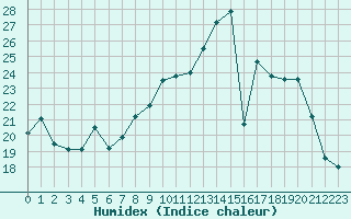 Courbe de l'humidex pour Mont-Saint-Vincent (71)