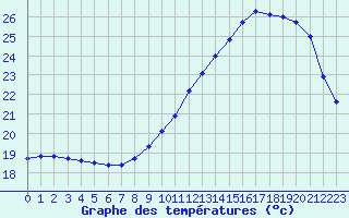 Courbe de tempratures pour Dax (40)