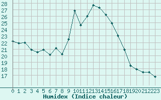 Courbe de l'humidex pour Alistro (2B)