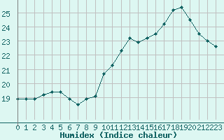 Courbe de l'humidex pour Aurillac (15)