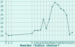 Courbe de l'humidex pour Herbault (41)