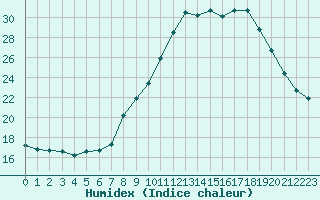 Courbe de l'humidex pour Frontenay (79)