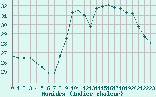 Courbe de l'humidex pour Perpignan (66)