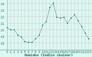 Courbe de l'humidex pour Pau (64)